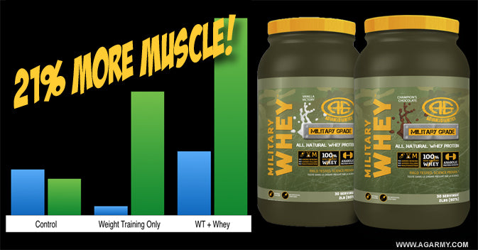 Gain 21% More Muscle Using This Whey Supplement!